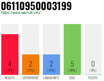 Rufnummer 06110950003199 Telefonnummer 06110950003199
