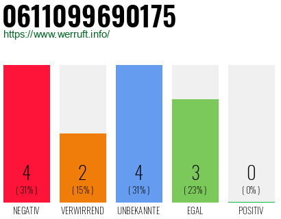 Rufnummer 0611099690175 Telefonnummer 0611099690175