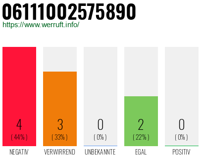 Rufnummer 06111002575890 Telefonnummer 06111002575890