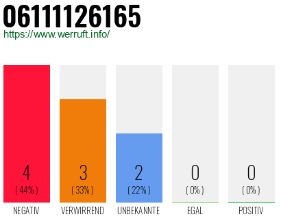 Rufnummer 06111126165 Telefonnummer 06111126165