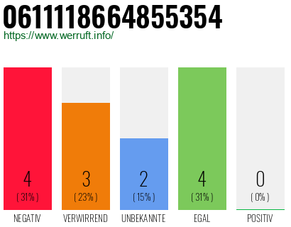 Rufnummer 0611118664855354 Telefonnummer 0611118664855354