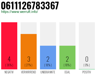 Rufnummer 0611126783367 Telefonnummer 0611126783367