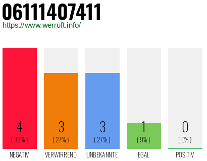 Rufnummer 06111407411 Telefonnummer 06111407411