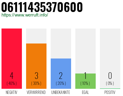 Rufnummer 06111435370600 Telefonnummer 06111435370600