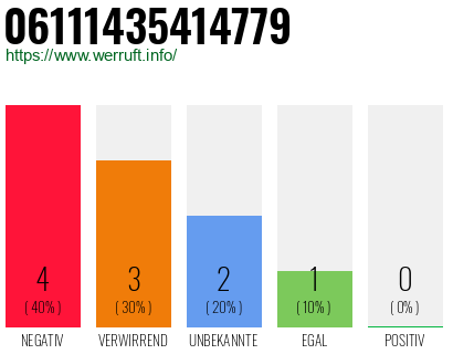 Rufnummer 06111435414779 Telefonnummer 06111435414779