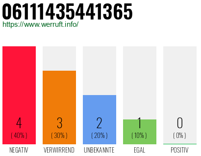 Rufnummer 06111435441365 Telefonnummer 06111435441365