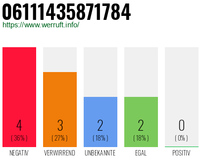 Rufnummer 06111435871784 Telefonnummer 06111435871784