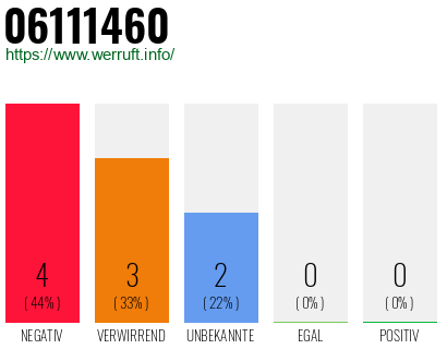 Rufnummer 06111460 Telefonnummer 06111460