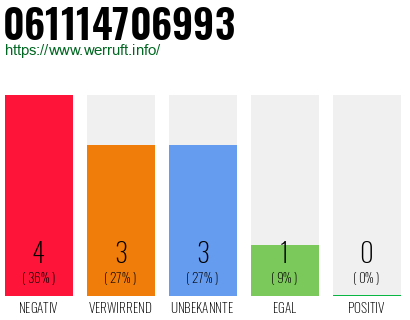 Rufnummer 061114706993 Telefonnummer 061114706993