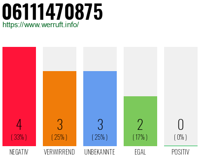 Rufnummer 06111470875 Telefonnummer 06111470875