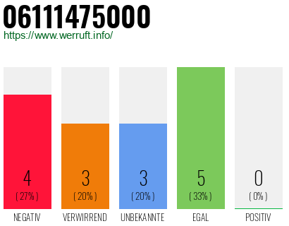 Rufnummer 06111475000 Telefonnummer 06111475000