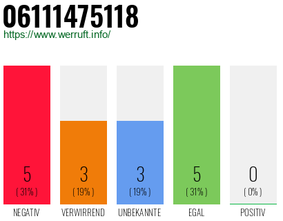 Rufnummer 06111475118 Telefonnummer 06111475118