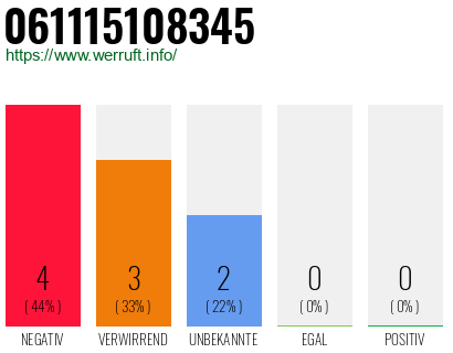 Rufnummer 061115108345 Telefonnummer 061115108345