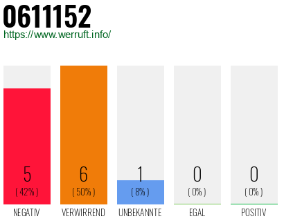Rufnummer 0611152 Telefonnummer 0611152