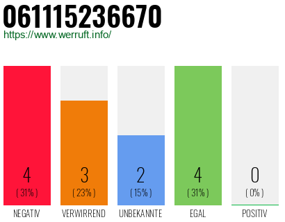 Rufnummer 061115236670 Telefonnummer 061115236670