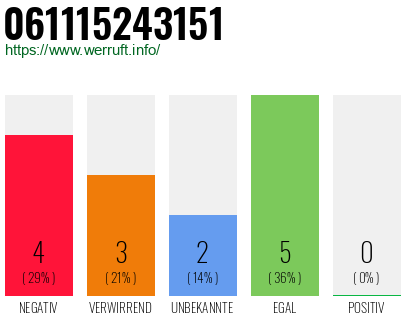Rufnummer 061115243151 Telefonnummer 061115243151