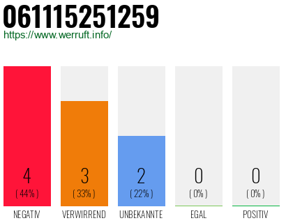 Rufnummer 061115251259 Telefonnummer 061115251259