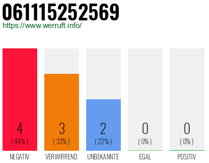 Rufnummer 061115252569 Telefonnummer 061115252569