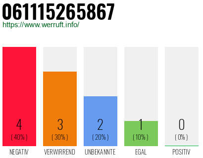 Rufnummer 061115265867 Telefonnummer 061115265867