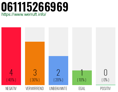 Rufnummer 061115266969 Telefonnummer 061115266969