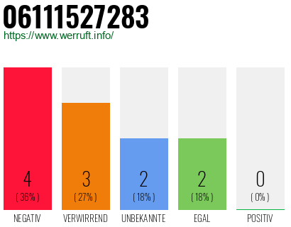 Rufnummer 06111527283 Telefonnummer 06111527283