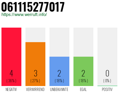 Rufnummer 061115277017 Telefonnummer 061115277017