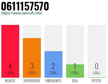 Rufnummer 0611157570 Telefonnummer 0611157570