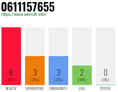 Rufnummer 0611157655 Telefonnummer 0611157655