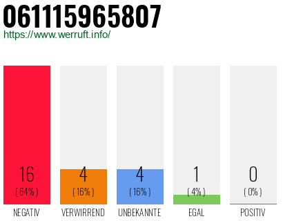 Rufnummer 061115965807 Telefonnummer 061115965807