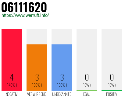 Rufnummer 06111620 Telefonnummer 06111620
