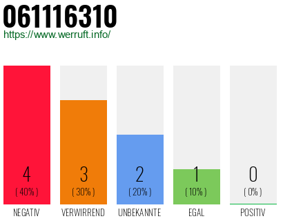 Rufnummer 061116310 Telefonnummer 061116310