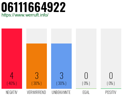Telefonnummer 06111664922