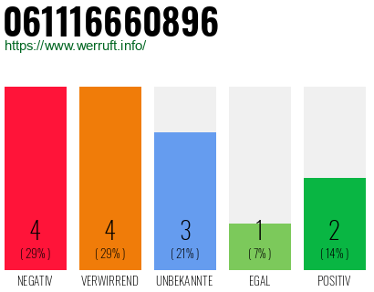Rufnummer 061116660896 Telefonnummer 061116660896