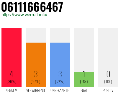 Rufnummer 06111666467 Telefonnummer 06111666467
