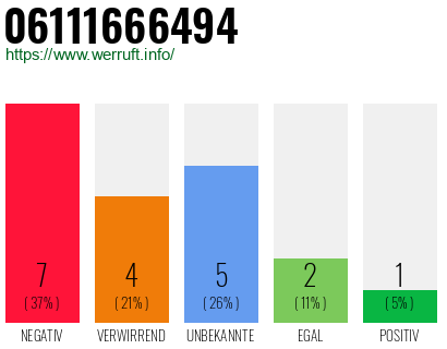 Rufnummer 06111666494 Telefonnummer 06111666494