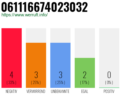 Rufnummer 061116674023032 Telefonnummer 061116674023032