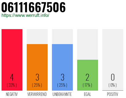Rufnummer 06111667506 Telefonnummer 06111667506