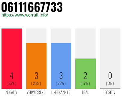 Rufnummer 06111667733 Telefonnummer 06111667733