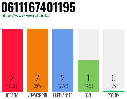 Rufnummer 0611167401195 Telefonnummer 0611167401195