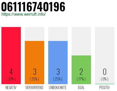 Rufnummer 061116740196 Telefonnummer 061116740196