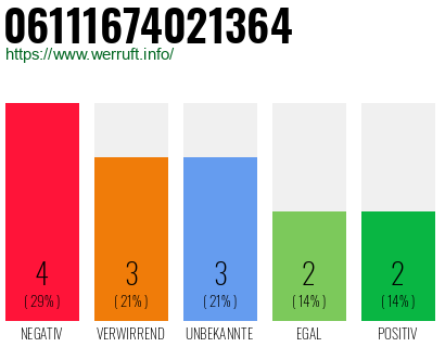 Rufnummer 06111674021364 Telefonnummer 06111674021364