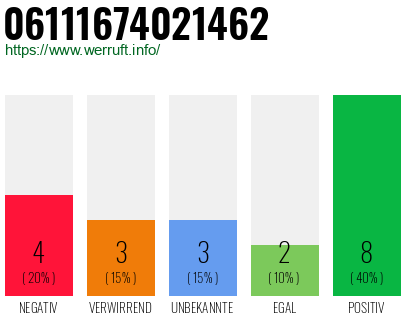 Rufnummer 06111674021462 Telefonnummer 06111674021462