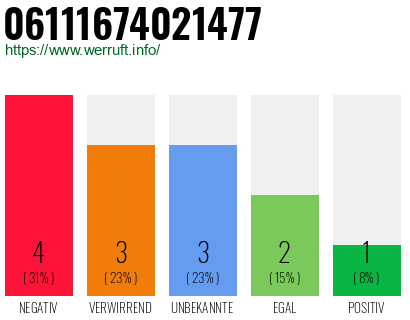 Rufnummer 06111674021477 Telefonnummer 06111674021477