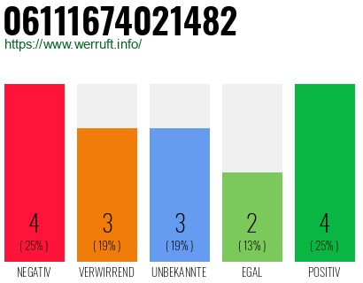 Rufnummer 06111674021482 Telefonnummer 06111674021482