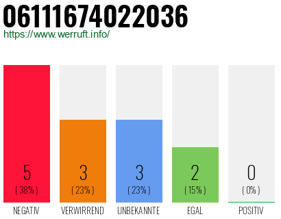 Rufnummer 06111674022036 Telefonnummer 06111674022036
