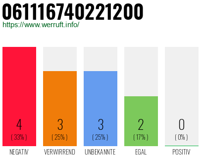 Rufnummer 061116740221200 Telefonnummer 061116740221200