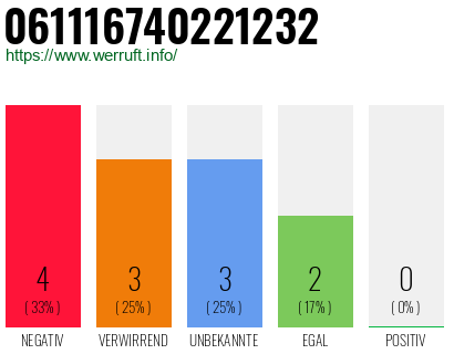 Rufnummer 061116740221232 Telefonnummer 061116740221232