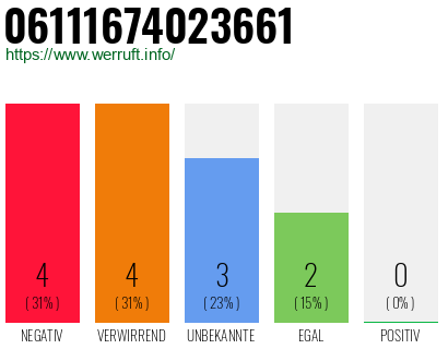 Rufnummer 06111674023661 Telefonnummer 06111674023661