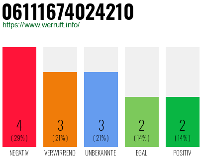 Rufnummer 06111674024210 Telefonnummer 06111674024210