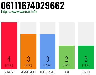 Rufnummer 06111674029662 Telefonnummer 06111674029662